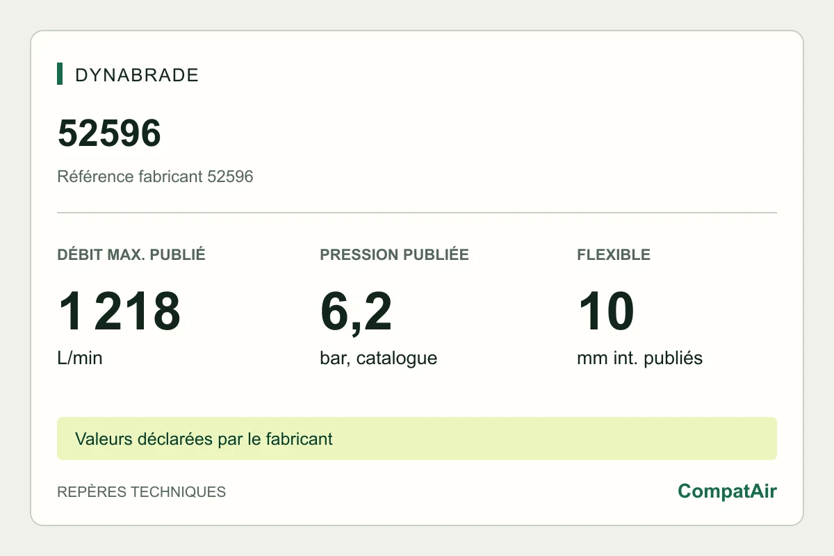 Repères techniques Dynabrade 52596 : consommation maximale publiée de 1 218 L/min à 6,2 bar