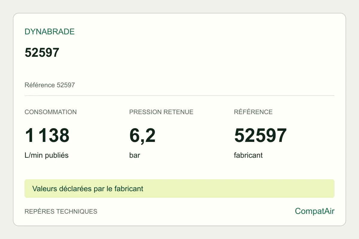 Repères techniques Dynabrade 52597 : consommation maximale publiée de 1 138 L/min à 6,2 bar