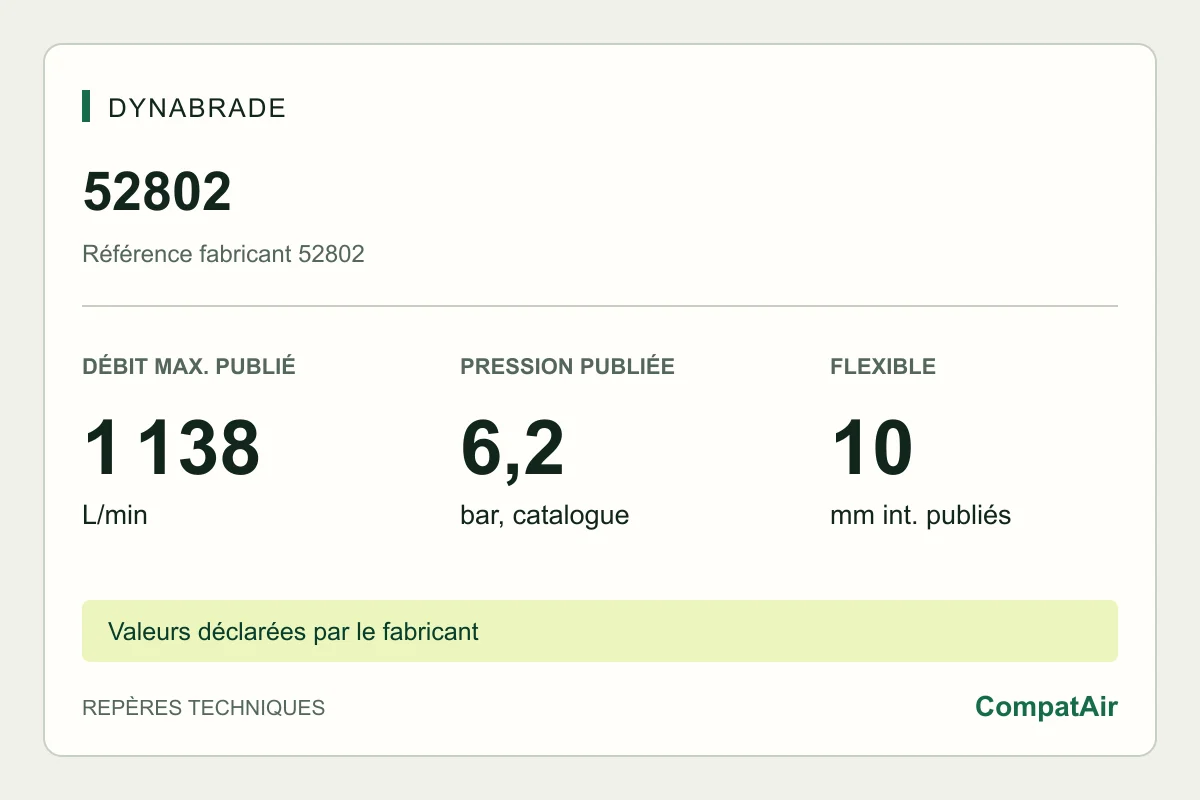 Repères techniques Dynabrade 52802 : consommation maximale publiée de 1 138 L/min à 6,2 bar