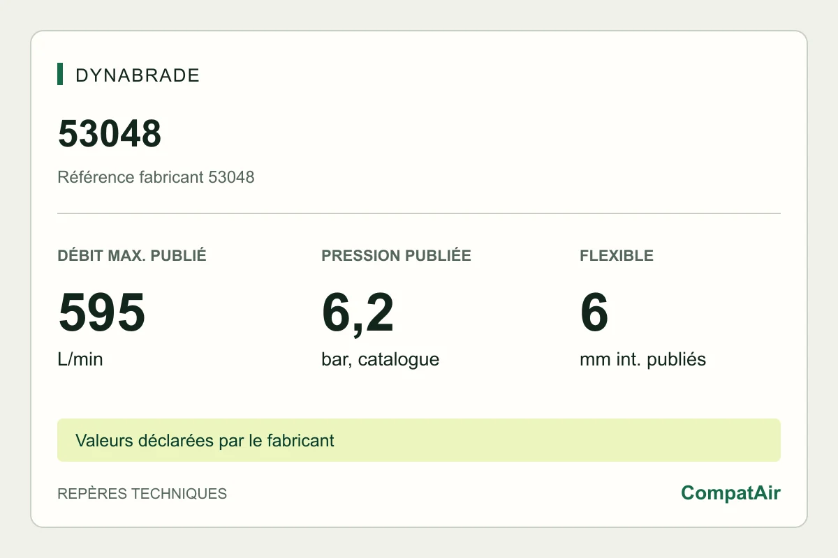 Repères techniques Dynabrade 53048 : consommation maximale publiée de 595 L/min à 6,2 bar