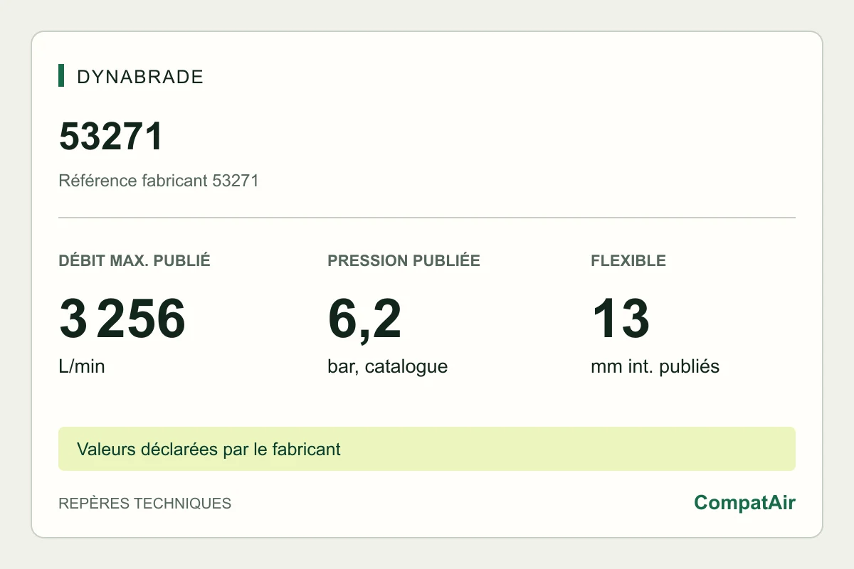 Repères techniques Dynabrade 53271 : consommation maximale publiée de 3 256 L/min à 6,2 bar