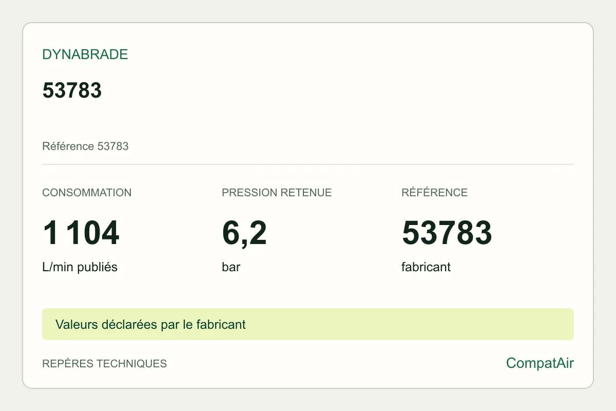 Repères techniques Dynabrade 53783 : consommation maximale publiée de 1 104 L/min à 6,2 bar