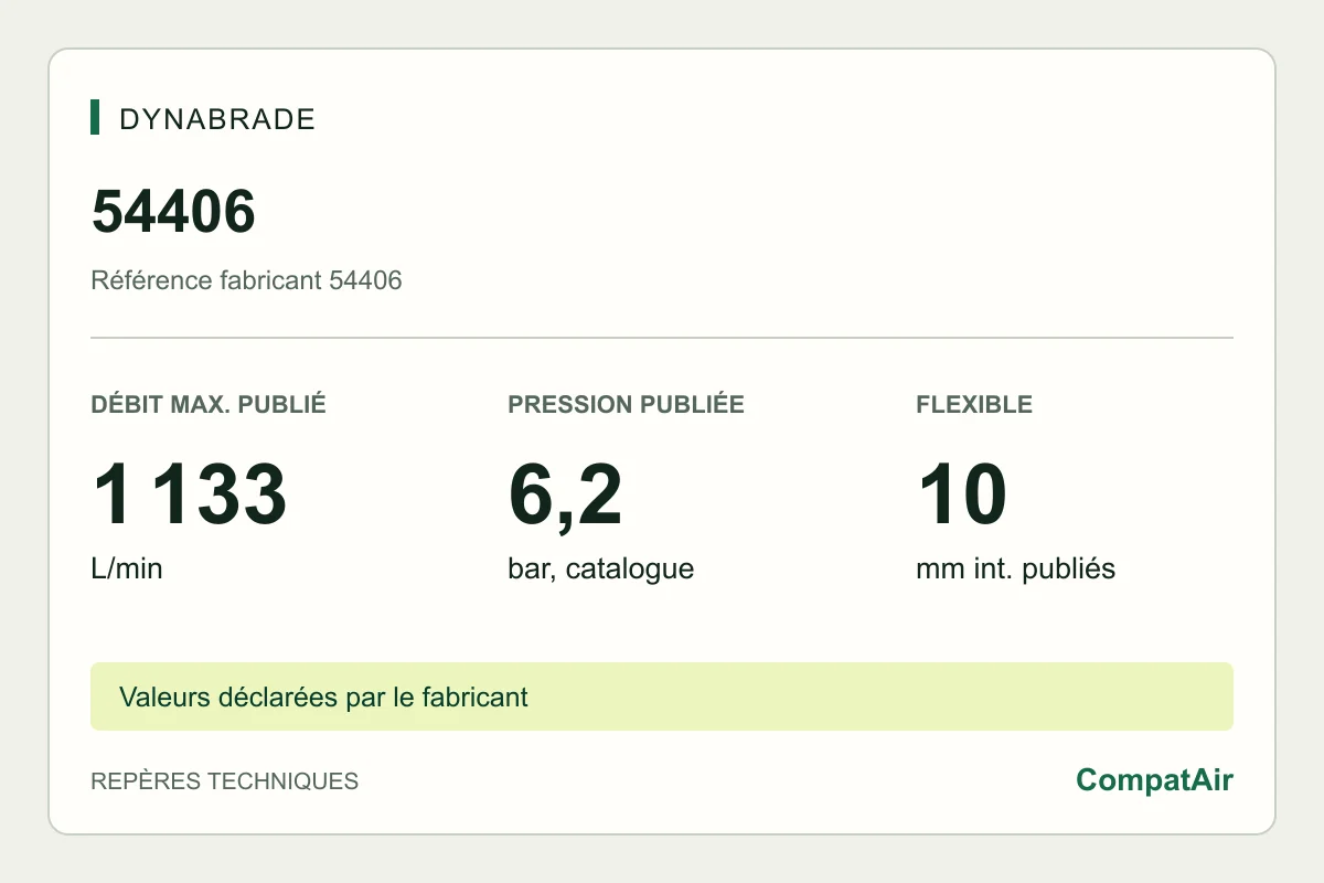 Repères techniques Dynabrade 54406 : consommation maximale publiée de 1 133 L/min à 6,2 bar