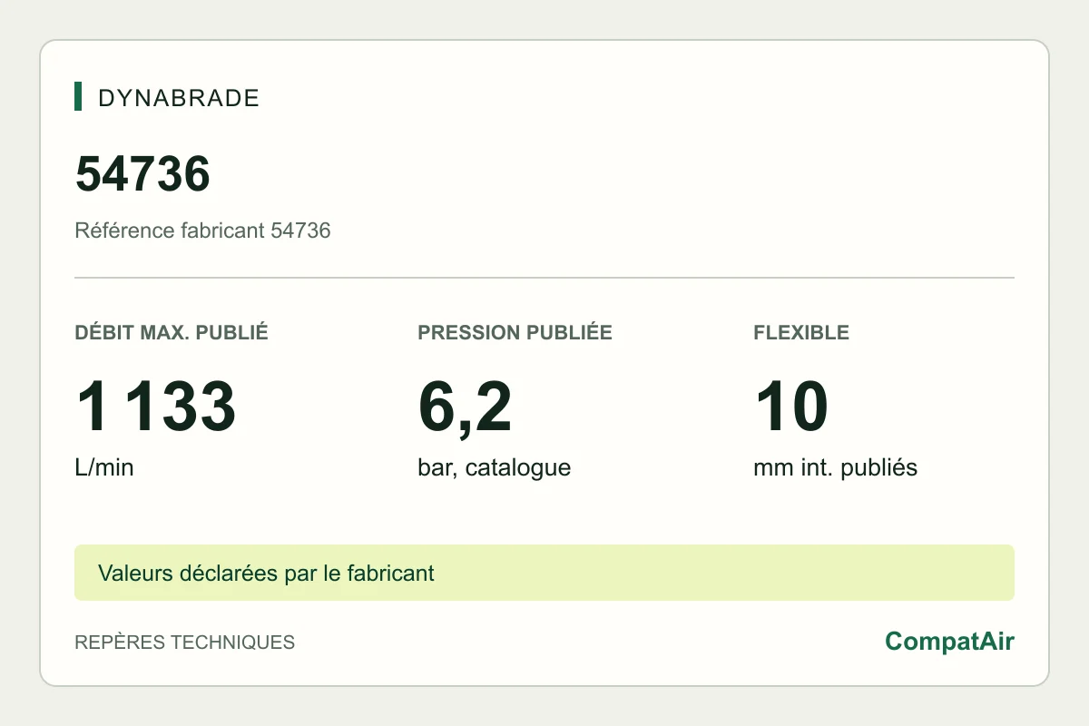 Repères techniques Dynabrade 54736 : consommation maximale publiée de 1 133 L/min à 6,2 bar