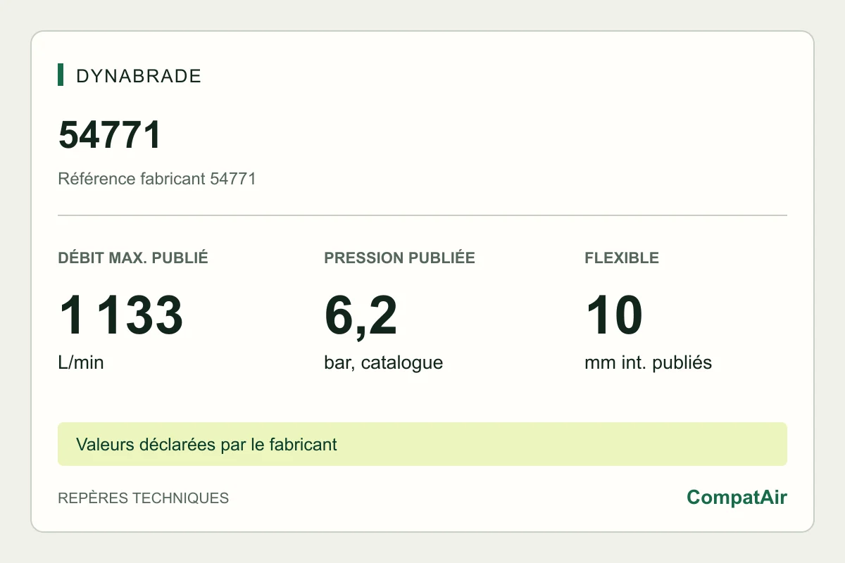 Repères techniques Dynabrade 54771 : consommation maximale publiée de 1 133 L/min à 6,2 bar