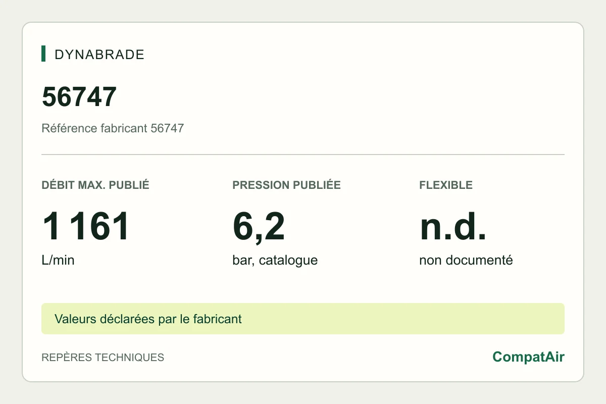 Repères techniques Dynabrade 56747 : consommation maximale publiée de 1 161 L/min à 6,2 bar