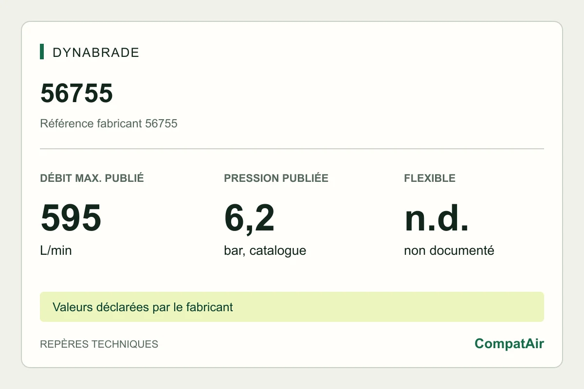 Repères techniques Dynabrade 56755 : consommation maximale publiée de 595 L/min à 6,2 bar