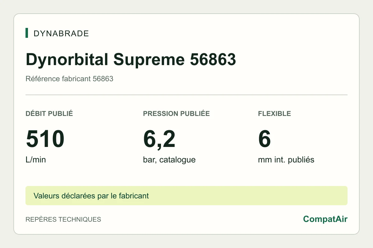 Repères techniques Dynabrade Dynorbital Supreme 56863 : consommation publiée de 510 L/min à 6,2 bar