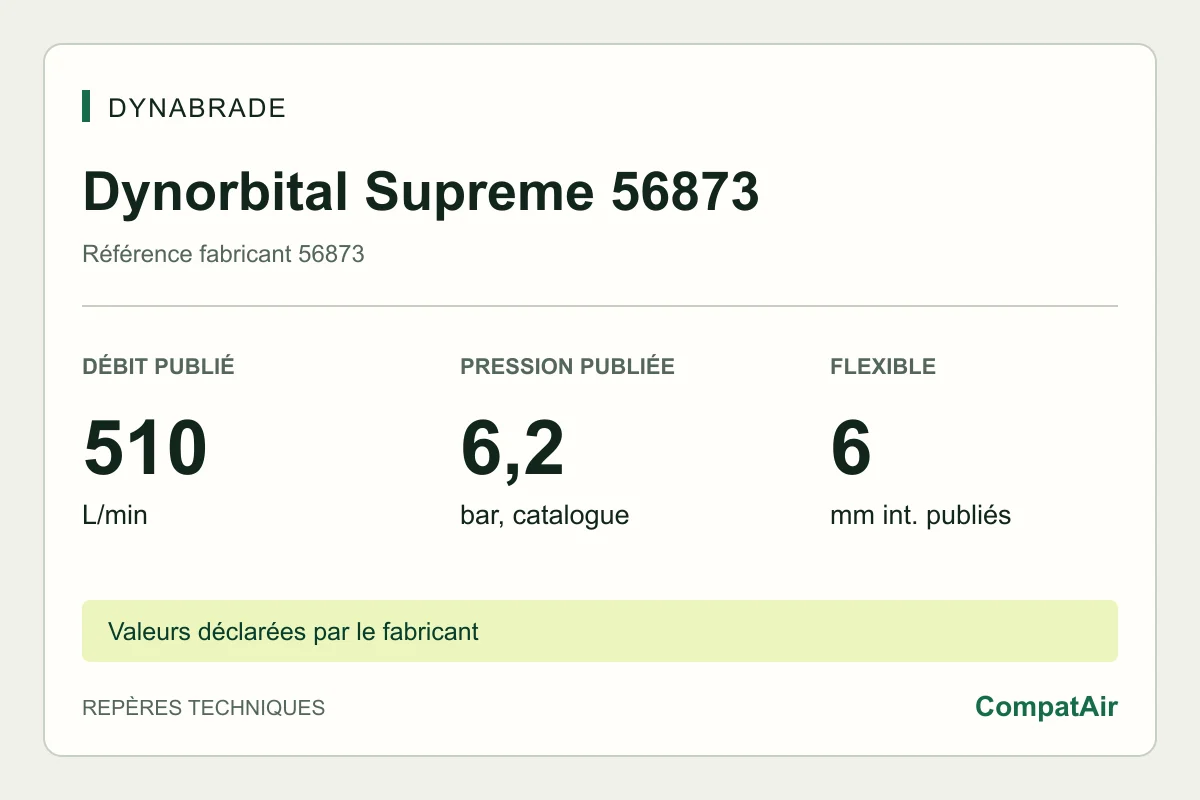 Repères techniques Dynabrade Dynorbital Supreme 56873 : consommation publiée de 510 L/min à 6,2 bar