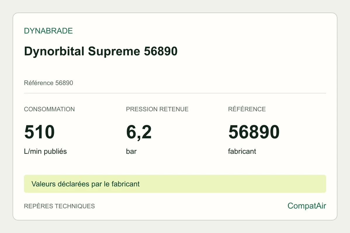 Repères techniques Dynabrade Dynorbital Supreme 56890 : consommation publiée de 510 L/min à 6,2 bar