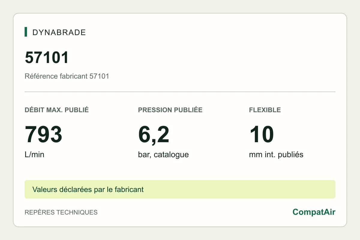 Repères techniques Dynabrade 57101 : consommation maximale publiée de 793 L/min à 6,2 bar