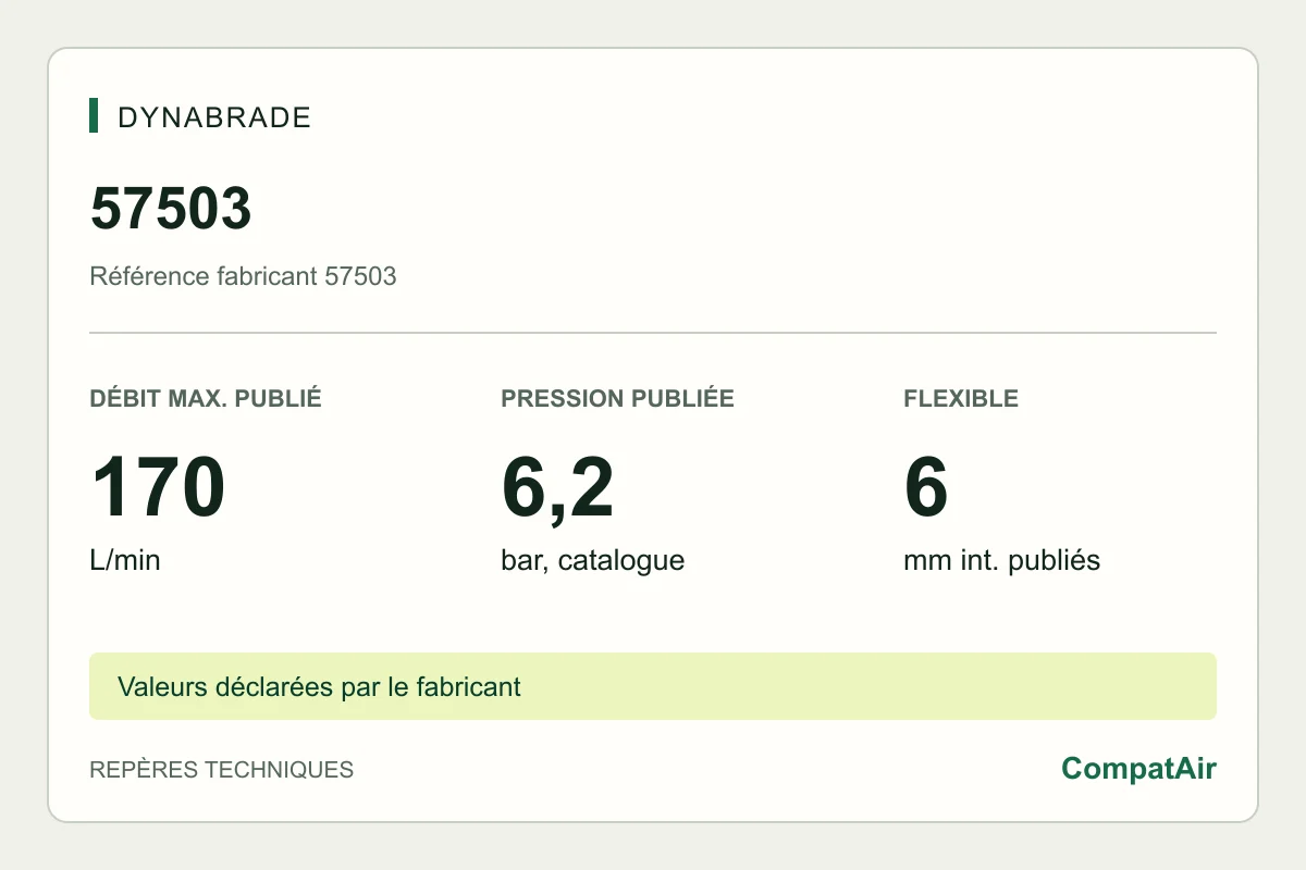 Repères techniques Dynabrade 57503 : consommation maximale publiée de 170 L/min à 6,2 bar