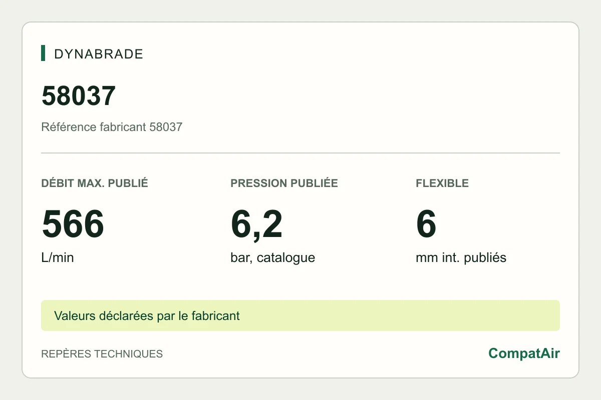 Repères techniques Dynabrade 58037 : consommation maximale publiée de 566 L/min à 6,2 bar