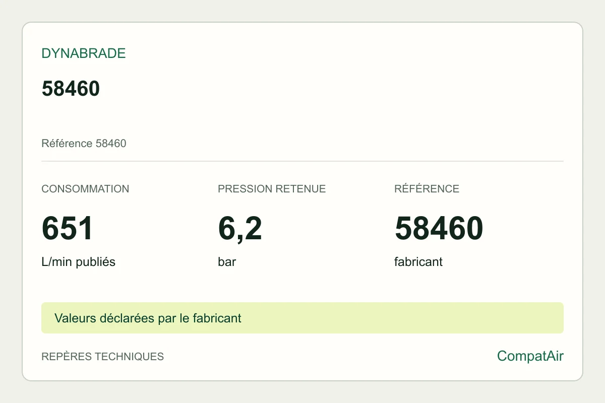 Repères techniques Dynabrade 58460 : consommation maximale publiée de 651 L/min à 6,2 bar