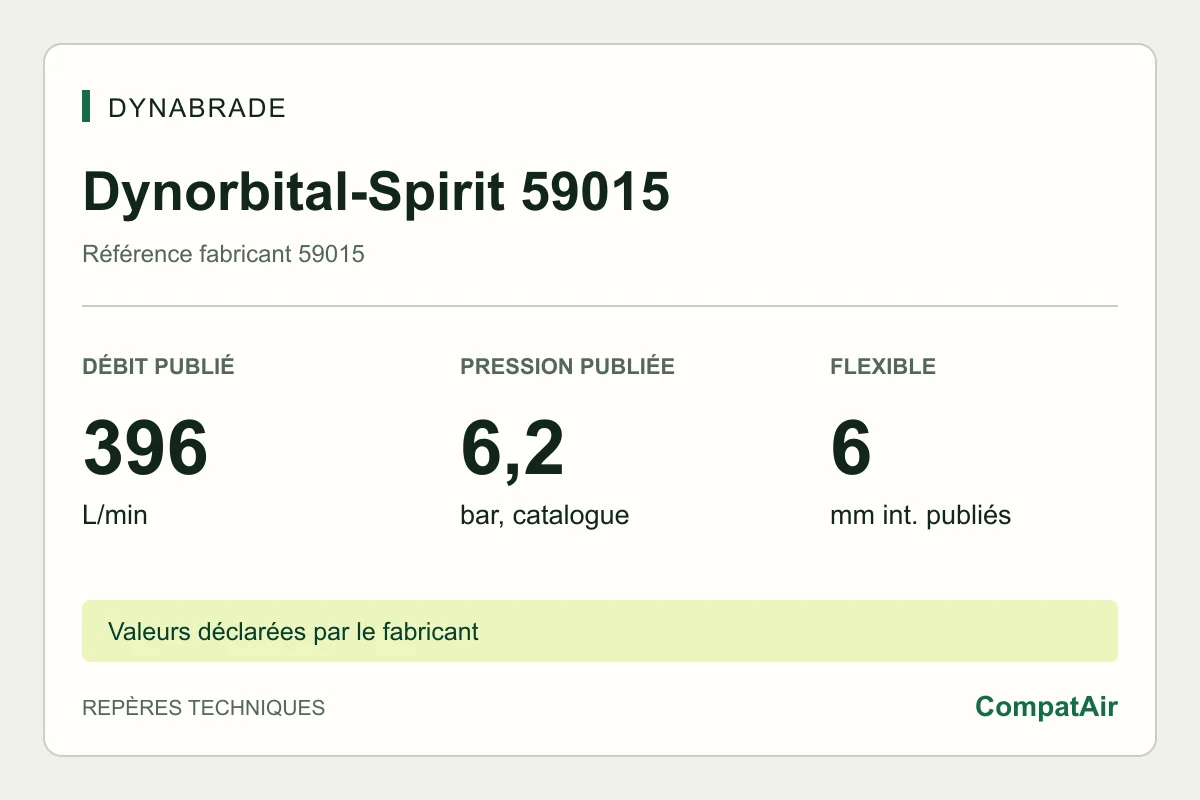 Repères techniques Dynabrade Dynorbital-Spirit 59015 : consommation publiée de 396 L/min à 6,2 bar