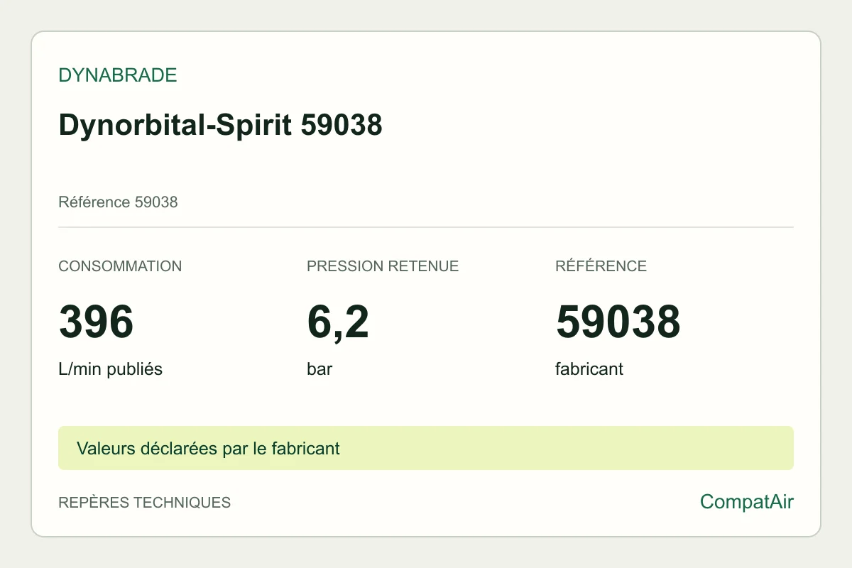 Repères techniques Dynabrade Dynorbital-Spirit 59038 : consommation publiée de 396 L/min à 6,2 bar