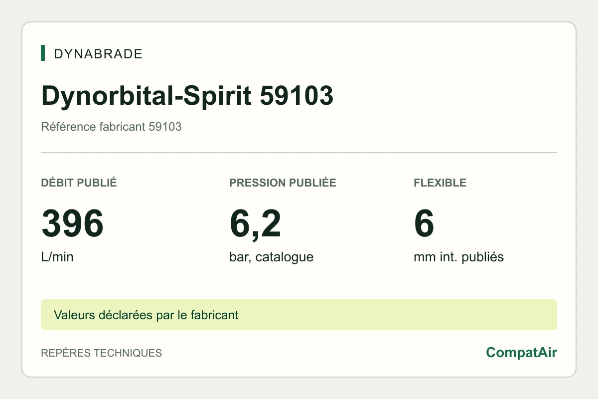 Repères techniques Dynabrade Dynorbital-Spirit 59103 : consommation publiée de 396 L/min à 6,2 bar