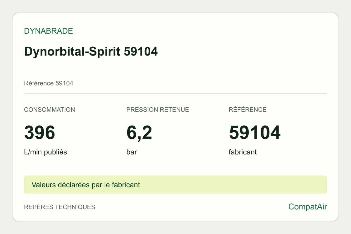 Repères techniques Dynabrade Dynorbital-Spirit 59104 : consommation publiée de 396 L/min à 6,2 bar