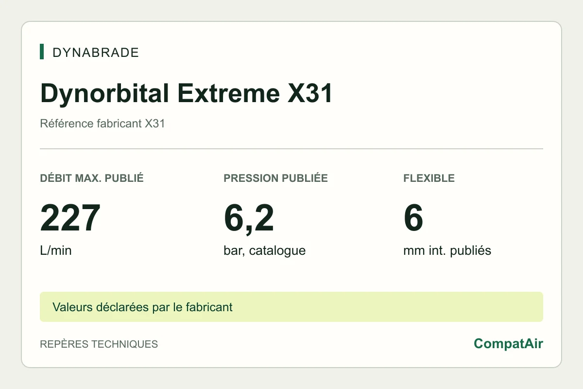 Repères techniques Dynabrade Dynorbital Extreme X31 : consommation maximale publiée de 227 L/min à 6,2 bar