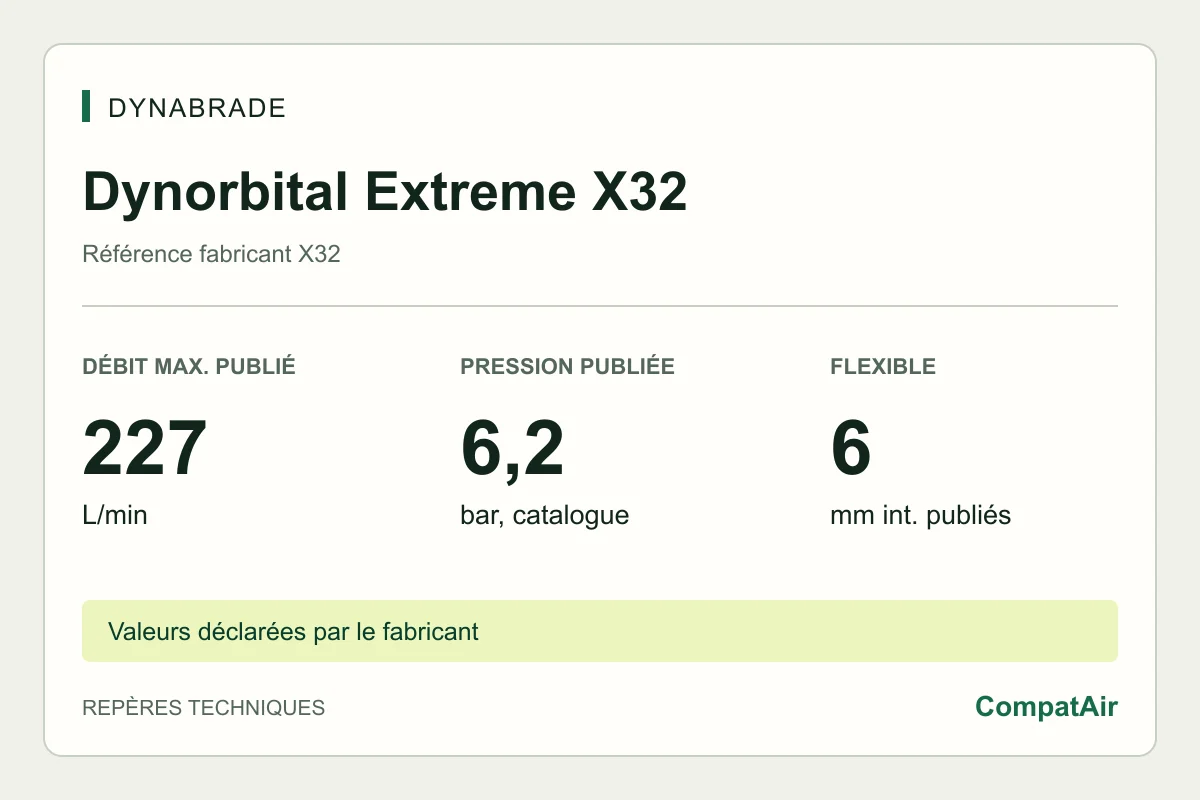 Repères techniques Dynabrade Dynorbital Extreme X32 : consommation maximale publiée de 227 L/min à 6,2 bar