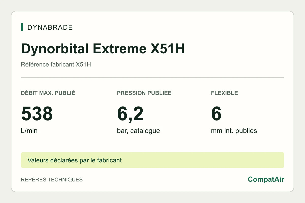 Repères techniques Dynabrade Dynorbital Extreme X51H : consommation maximale publiée de 538 L/min à 6,2 bar